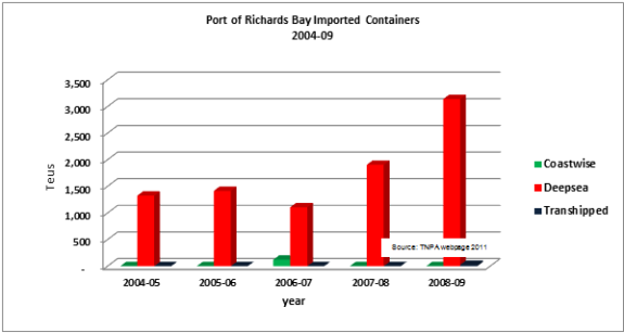 imports-containers-2004-2009
