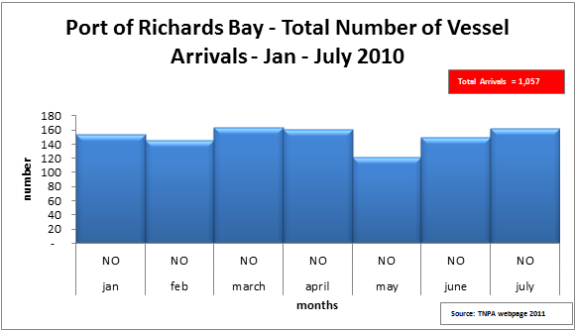 vessel-arrivals-2010