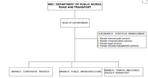 Organisational Structure Of The Department