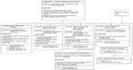 Organisational Structure Of The Freight Branch - Level 2