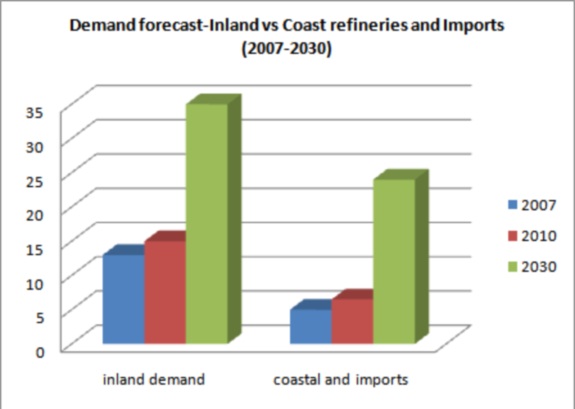 Demand Forecast