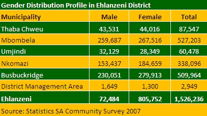 Ehlanzeni gender profile