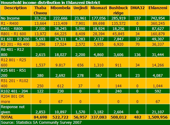 Ehlanzeni household income