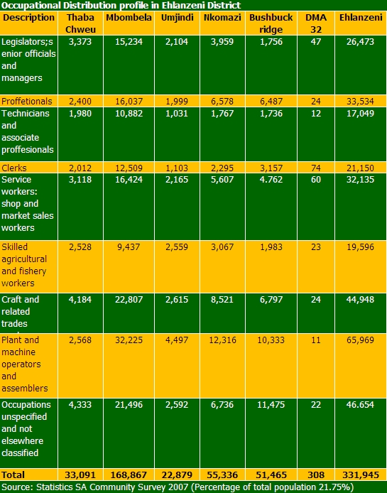 Ehlanzeni Occupational Distribution
