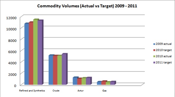 Pipeline Commodity Volumes