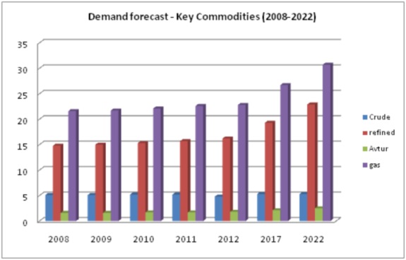 Key Commodities