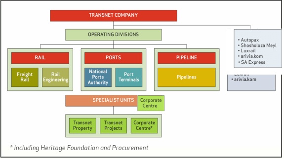 Transnet Organogram