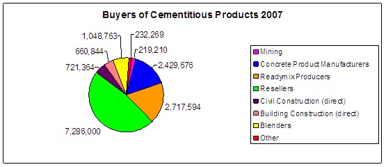 buyers of cement